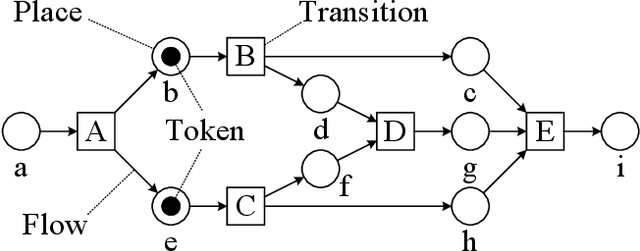 Figure 1 for Pushing the Limits: Concurrency Detection in Acyclic, Live, and 1-Safe Free-Choice Nets in $O\big((P + T)^2\big)$