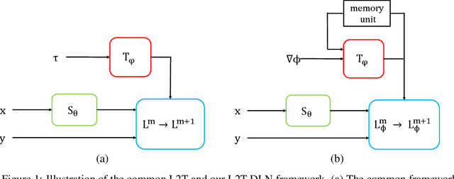 Figure 1 for L2T-DLN: Learning to Teach with Dynamic Loss Network