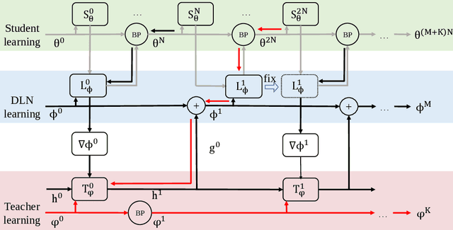 Figure 3 for L2T-DLN: Learning to Teach with Dynamic Loss Network