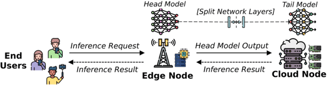 Figure 1 for DynaSplit: A Hardware-Software Co-Design Framework for Energy-Aware Inference on Edge