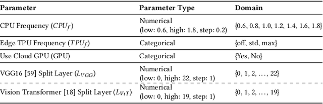 Figure 2 for DynaSplit: A Hardware-Software Co-Design Framework for Energy-Aware Inference on Edge