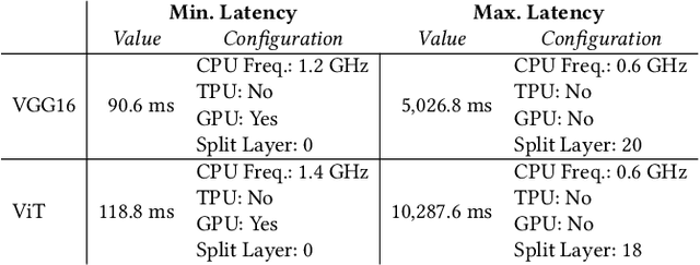 Figure 4 for DynaSplit: A Hardware-Software Co-Design Framework for Energy-Aware Inference on Edge