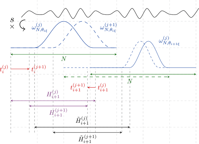Figure 1 for Differentiable short-time Fourier transform with respect to the hop length