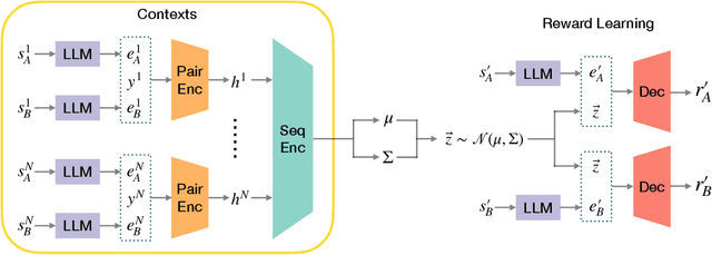 Figure 3 for Personalizing Reinforcement Learning from Human Feedback with Variational Preference Learning