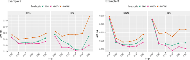 Figure 2 for Concentration and excess risk bounds for imbalanced classification with synthetic oversampling