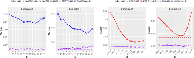 Figure 1 for Concentration and excess risk bounds for imbalanced classification with synthetic oversampling