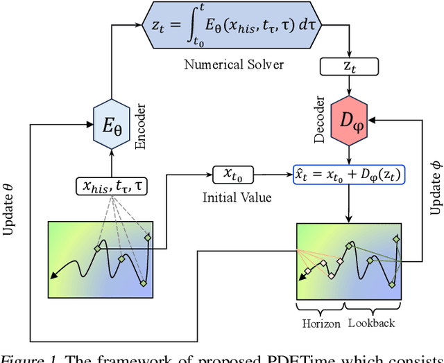 Figure 1 for PDETime: Rethinking Long-Term Multivariate Time Series Forecasting from the perspective of partial differential equations