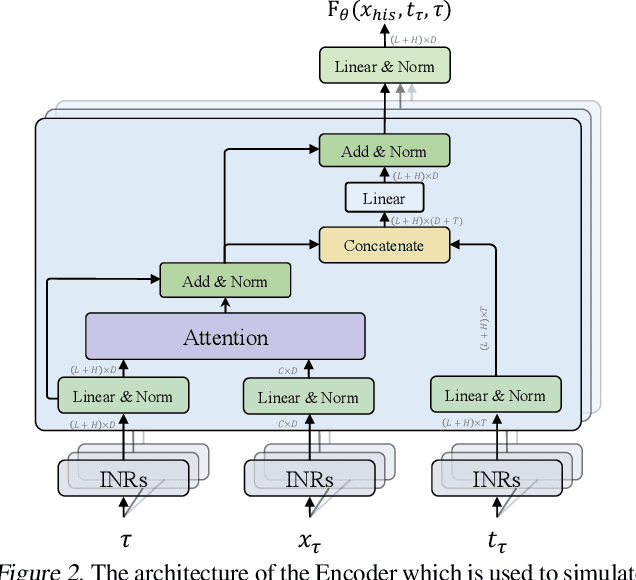 Figure 3 for PDETime: Rethinking Long-Term Multivariate Time Series Forecasting from the perspective of partial differential equations