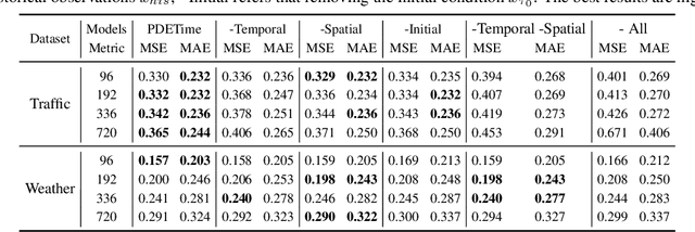 Figure 4 for PDETime: Rethinking Long-Term Multivariate Time Series Forecasting from the perspective of partial differential equations