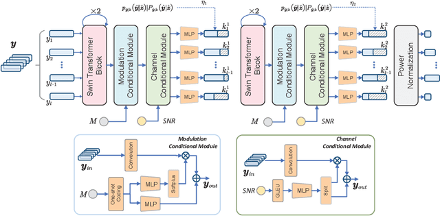 Figure 3 for From Analog to Digital: Multi-Order Digital Joint Coding-Modulation for Semantic Communication