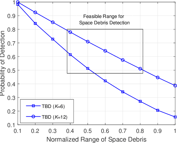 Figure 4 for Tensor-based Space Debris Detection for Satellite Mega-constellations