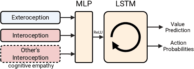 Figure 3 for Homeostatic Coupling for Prosocial Behavior