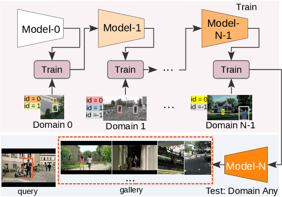 Figure 1 for Prompting Continual Person Search