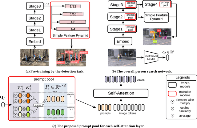 Figure 3 for Prompting Continual Person Search