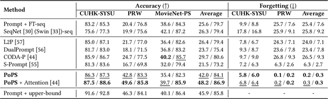 Figure 2 for Prompting Continual Person Search