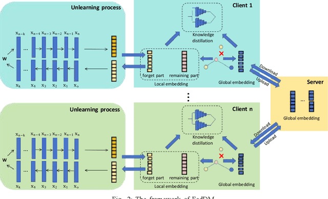 Figure 2 for Federated Knowledge Graph Unlearning via Diffusion Model