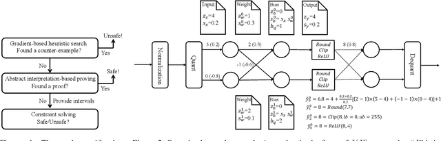 Figure 1 for Towards Efficient Verification of Quantized Neural Networks