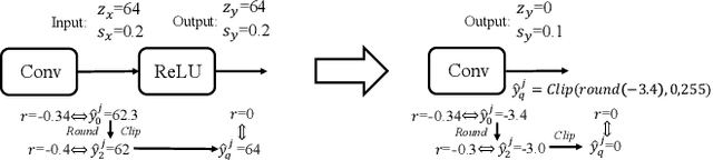 Figure 4 for Towards Efficient Verification of Quantized Neural Networks