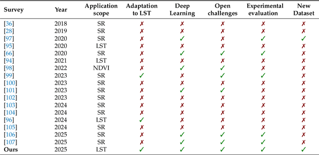 Figure 2 for Deep Learning for Spatio-Temporal Fusion in Land Surface Temperature Estimation: A Comprehensive Survey, Experimental Analysis, and Future Trends
