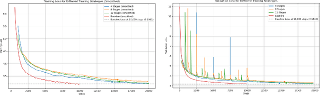 Figure 1 for On the Effectiveness of Incremental Training of Large Language Models