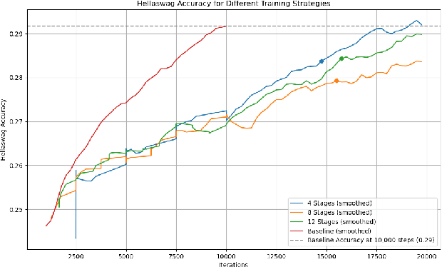 Figure 2 for On the Effectiveness of Incremental Training of Large Language Models