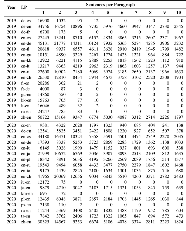Figure 4 for Training and Meta-Evaluating Machine Translation Evaluation Metrics at the Paragraph Level