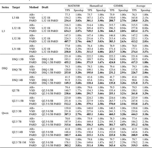 Figure 4 for PARD: Accelerating LLM Inference with Low-Cost PARallel Draft Model Adaptation