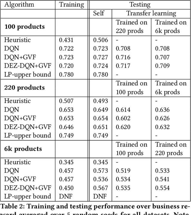 Figure 4 for Using General Value Functions to Learn Domain-Backed Inventory Management Policies