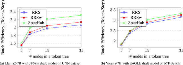 Figure 1 for SpecHub: Provable Acceleration to Multi-Draft Speculative Decoding