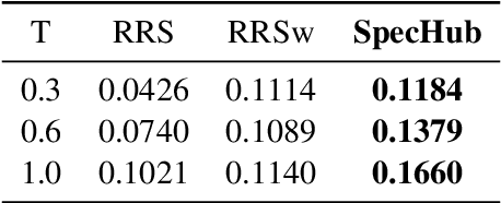 Figure 2 for SpecHub: Provable Acceleration to Multi-Draft Speculative Decoding