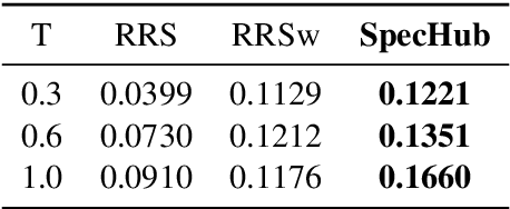 Figure 4 for SpecHub: Provable Acceleration to Multi-Draft Speculative Decoding