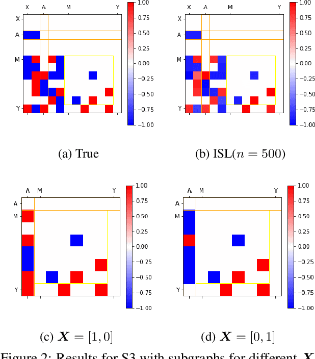 Figure 3 for On Heterogeneous Treatment Effects in Heterogeneous Causal Graphs