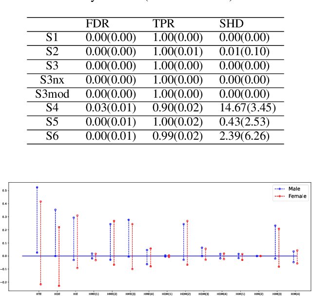 Figure 4 for On Heterogeneous Treatment Effects in Heterogeneous Causal Graphs