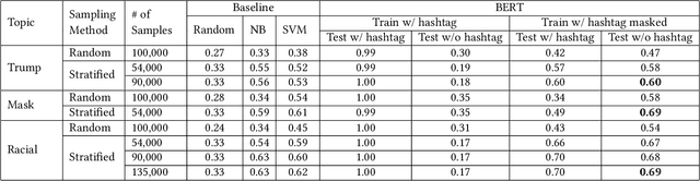 Figure 3 for Wearing Masks Implies Refuting Trump?: Towards Target-specific User Stance Prediction across Events in COVID-19 and US Election 2020