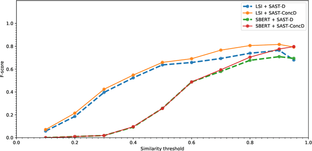Figure 2 for Semantic Similarity-Based Clustering of Findings From Security Testing Tools