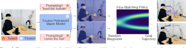 Figure 3 for Affordance-based Robot Manipulation with Flow Matching