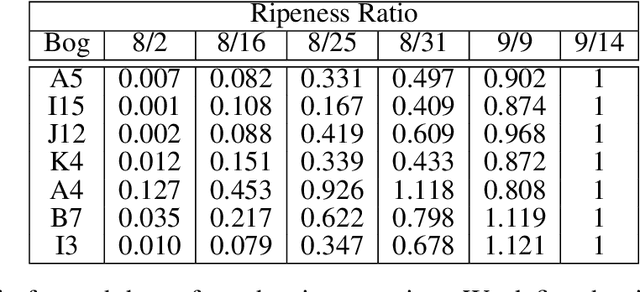 Figure 4 for Vision-Based Cranberry Crop Ripening Assessment