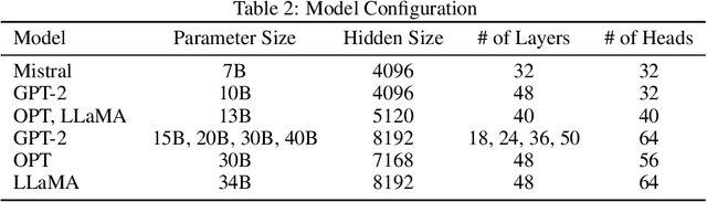 Figure 4 for ProTrain: Efficient LLM Training via Memory-Aware Techniques