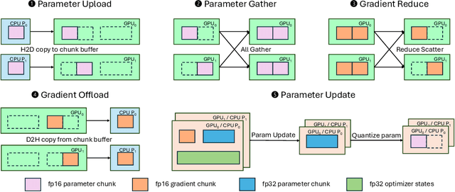 Figure 1 for ProTrain: Efficient LLM Training via Memory-Aware Techniques