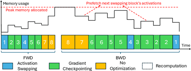 Figure 3 for ProTrain: Efficient LLM Training via Memory-Aware Techniques