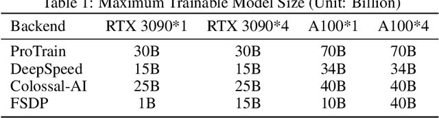 Figure 2 for ProTrain: Efficient LLM Training via Memory-Aware Techniques