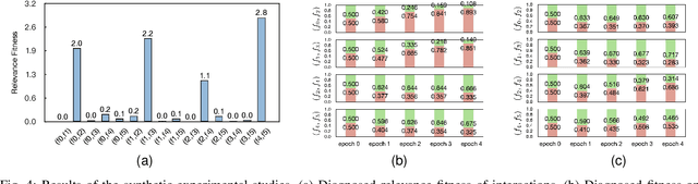 Figure 4 for Cognitive Evolutionary Learning to Select Feature Interactions for Recommender Systems