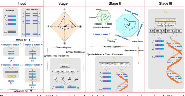 Figure 1 for Cognitive Evolutionary Learning to Select Feature Interactions for Recommender Systems