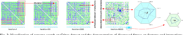 Figure 3 for Cognitive Evolutionary Learning to Select Feature Interactions for Recommender Systems