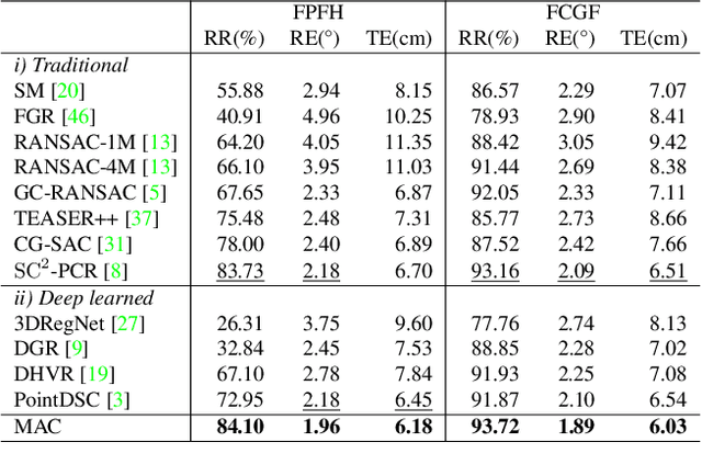 Figure 2 for 3D Registration with Maximal Cliques