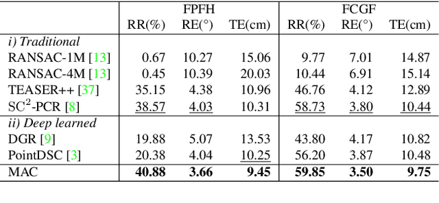 Figure 4 for 3D Registration with Maximal Cliques