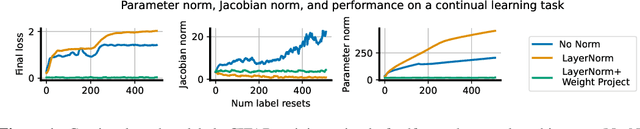 Figure 1 for Normalization and effective learning rates in reinforcement learning