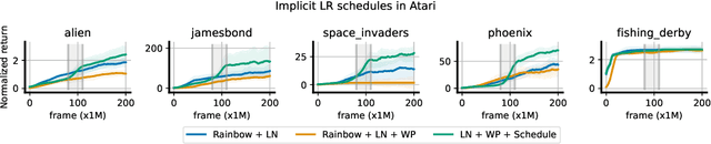 Figure 4 for Normalization and effective learning rates in reinforcement learning