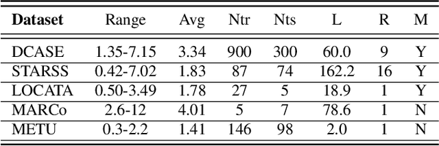 Figure 1 for Sound Source Distance Estimation in Diverse and Dynamic Acoustic Conditions