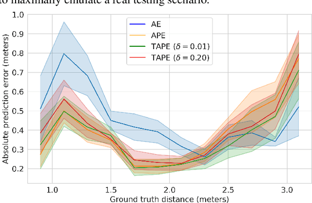 Figure 4 for Sound Source Distance Estimation in Diverse and Dynamic Acoustic Conditions